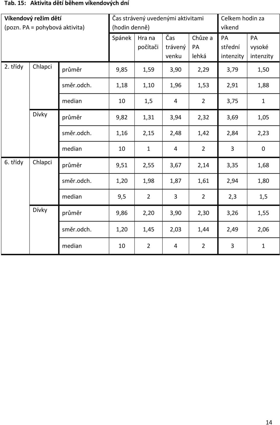 intenzity průměr 9,85 1,59 3,90 2,29 3,79 1,50 směr.odch. 1,18 1,10 1,96 1,53 2,91 1,88 median 10 1,5 4 2 3,75 1 Dívky průměr 9,82 1,31 3,94 2,32 3,69 1,05 směr.odch. 1,16 2,15 2,48 1,42 2,84 2,23 median 10 1 4 2 3 0 6.