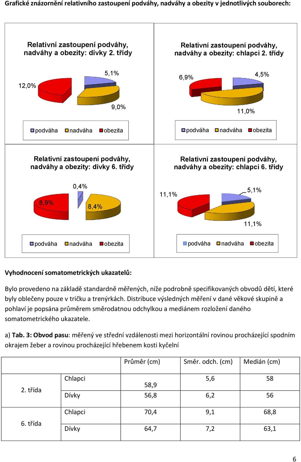 třídy 12,0% 5,1% 6,9% 4,5% 9,0% 11,0% podváha nadváha obezita podváha nadváha obezita Relativní zastoupení podváhy, nadváhy a obezity: dívky 6.