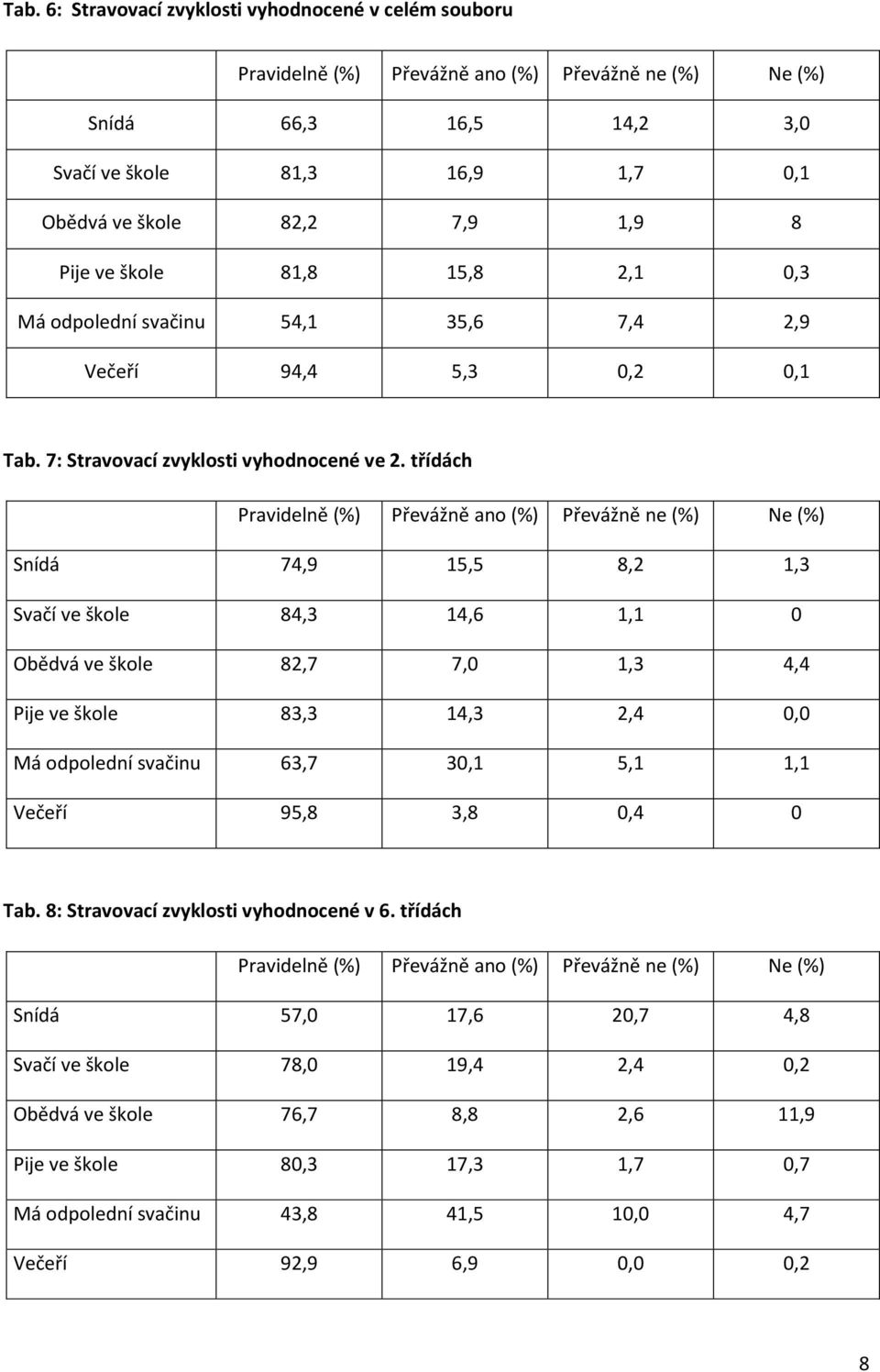 třídách Pravidelně Převážně ano Převážně ne Ne Snídá 74,9 15,5 8,2 1,3 Svačí ve škole 84,3 14,6 1,1 0 Obědvá ve škole 82,7 7,0 1,3 4,4 Pije ve škole 83,3 14,3 2,4 0,0 Má odpolední svačinu 63,7 30,1