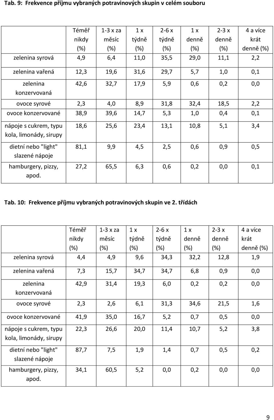 1,0 0,4 0,1 nápoje s cukrem, typu kola, limonády, sirupy dietní nebo "light" slazené nápoje hamburgery, pizzy, apod.