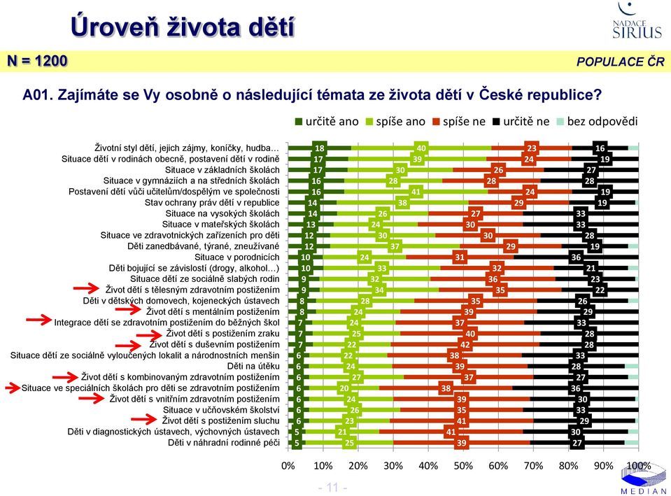 gymnáziích a na středních školách Postavení dětí vůči učitelům/dospělým ve společnosti Stav ochrany práv dětí v republice Situace na vysokých školách Situace v mateřských školách Situace ve