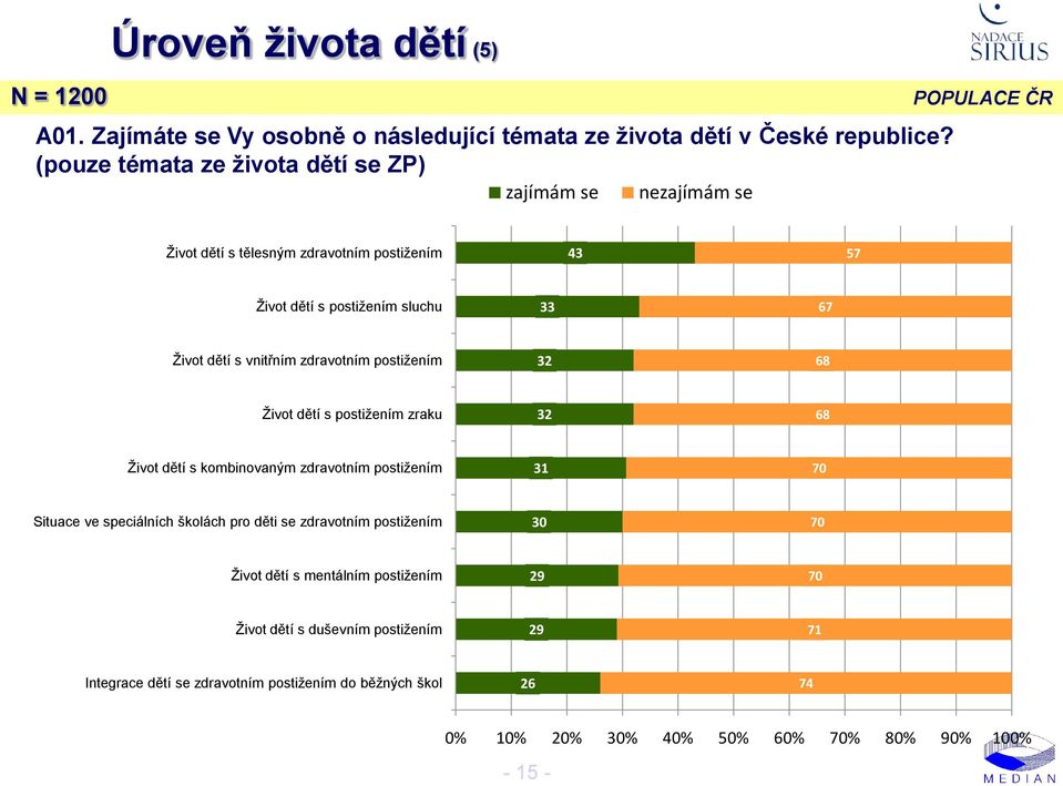 vnitřním zdravotním postižením 32 Život dětí s postižením zraku 32 Život dětí s kombinovaným zdravotním postižením 0 Situace ve speciálních školách pro