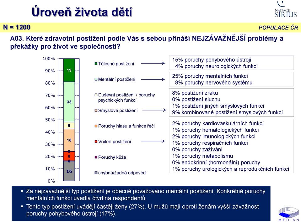 poruchy psychických funkcí Smyslové postižení % postižení zraku 0% postižení sluchu 1% postižení jiných smyslových funkcí 9% kombinované postižení smyslových funkcí 0% % % 20% 10% 1 0 0 1 Poruchy