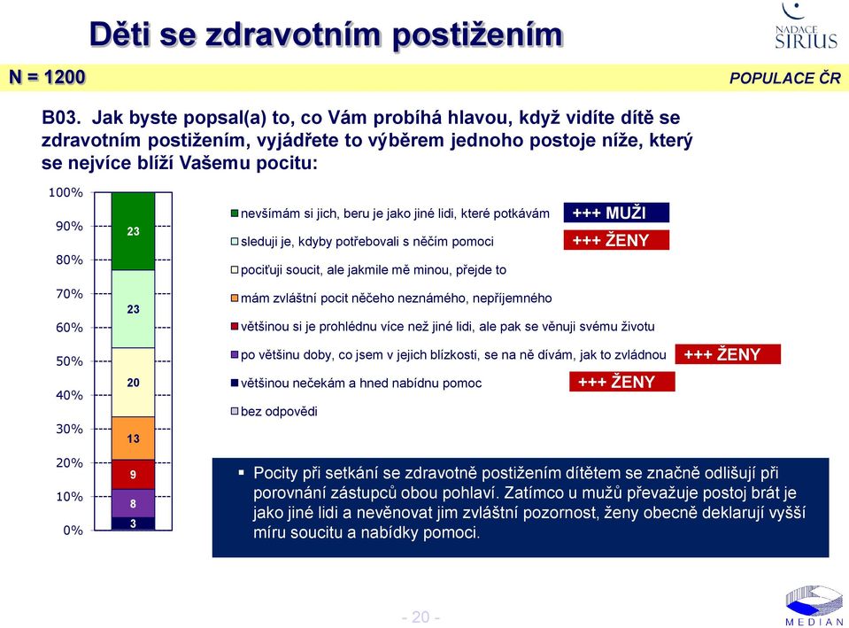 jich, beru je jako jiné lidi, které potkávám sleduji je, kdyby potřebovali s něčím pomoci pociťuji soucit, ale jakmile mě minou, přejde to +++ MUŢI +++ ŢENY 0% 0% mám zvláštní pocit něčeho neznámého,