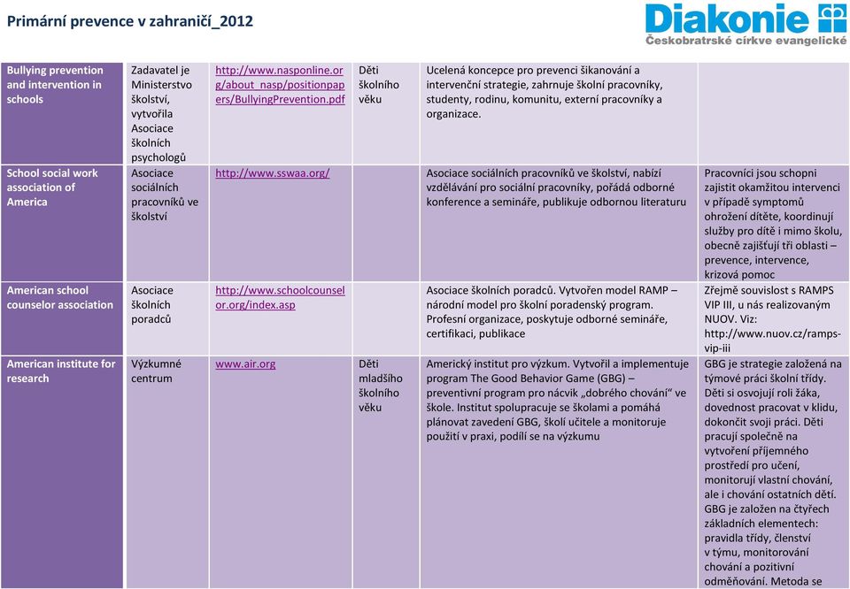 pdf Děti školního věku Ucelená koncepce pro prevenci šikanování a intervenční strategie, zahrnuje školní pracovníky, studenty, rodinu, komunitu, externí pracovníky a organizace. http://www.sswaa.