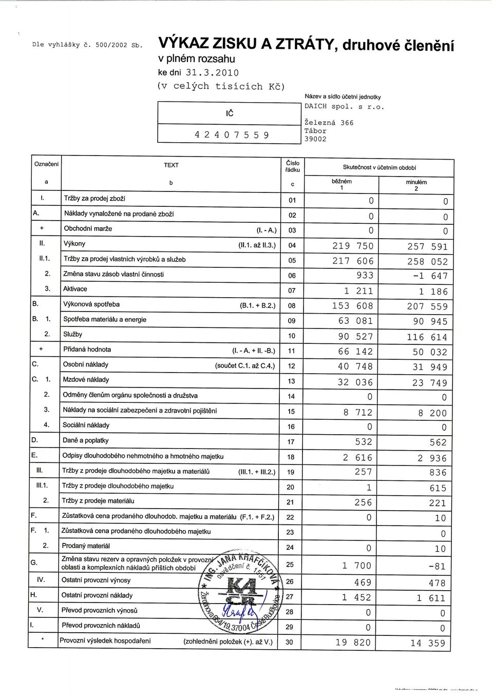 ) 4 5 6 219 75 217 66 933 257 591 258 52-1 647 B. B. 1. Aktivace Vykonova spotfeba Spotfeba materialu a energie (B.1. + B.) 7 8 9 1 211 153 68 63 81 1 186 27 559 9 945 + C.