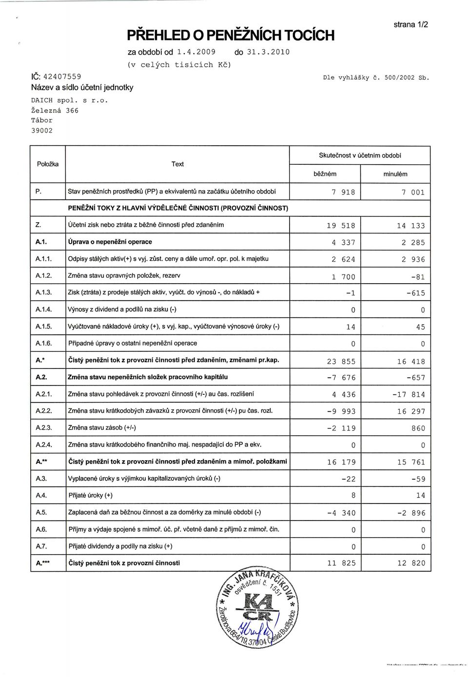 Ucetni zisk nebo ztrata z bezne cinnosti pfed zdanenim 19 518 14 133 A.1. Uprava o nepenezni operace 4 337 2 285 A.1.1. Odpisy stalych aktiv(+) s vyj. ziist. ceny a dale umof. opr. pol.