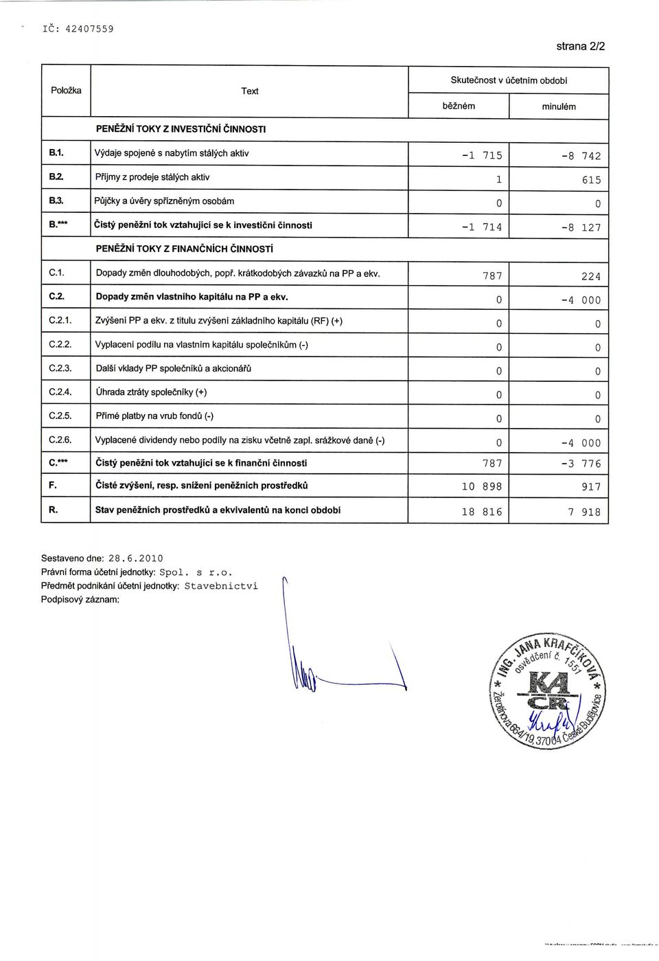 kratkodobych zavazku na PP a ekv. 787 224 C. Dopady zmen vlastniho kapitalu na PP a ekv. -4 C.1. Zvyseni PP a ekv. z titulu zvyseni zakladniho kapitalu (RF) (+) C.