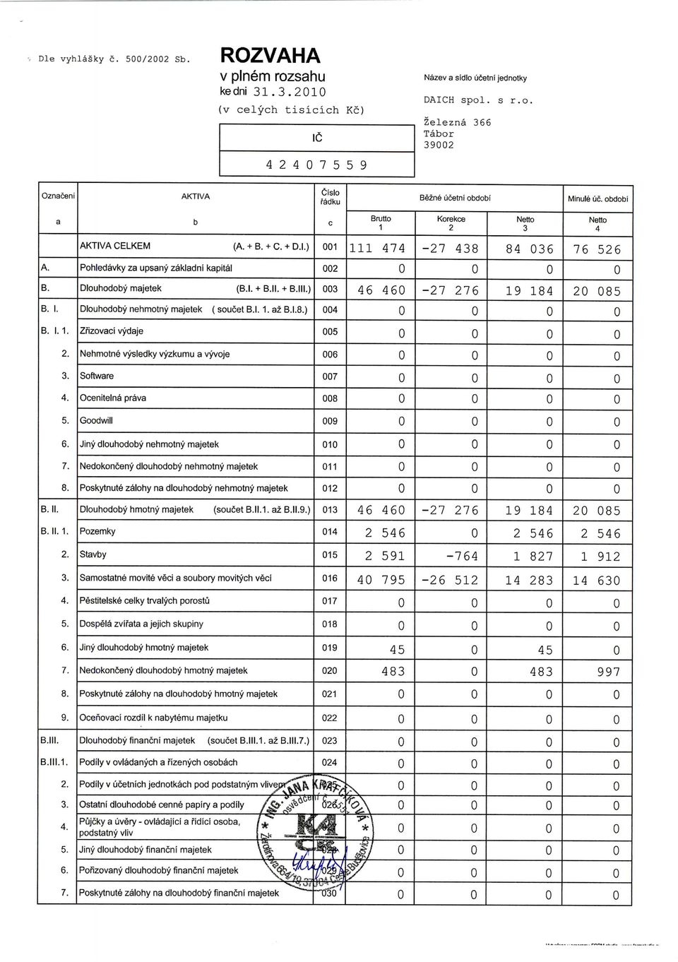 ) 3 46 46-27 276 19 184 2 85 B. 1. Diouhodoby nehmotny majetek ( soucet B.I. 1. az B.I. 8.) 4 B. 1.1. Zfizovaci vydaje 5 Nehmotne vysledky vyzkumu a vyvoje 6 Software 7 Ocenitelna prava 8 5.