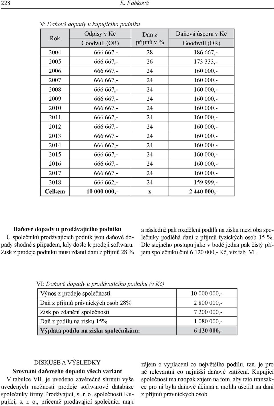 160 000,- 2007 666 667,- 24 160 000,- 2008 666 667,- 24 160 000,- 2009 666 667,- 24 160 000,- 2010 666 667,- 24 160 000,- 2011 666 667,- 24 160 000,- 2012 666 667,- 24 160 000,- 2013 666 667,- 24 160