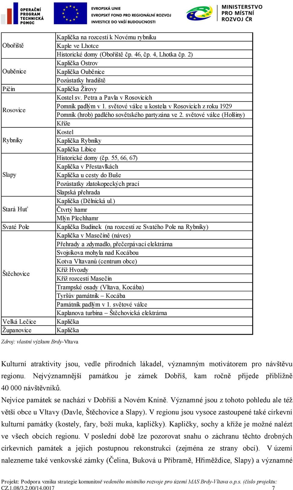 světové válce u kostela v Rosovicích z roku 1929 Pomník (hrob) padlého sovětského partyzána ve 2. světové válce (Holšiny) Kříže Kostel Kaplička Rybníky Kaplička Libice Historické domy (čp.