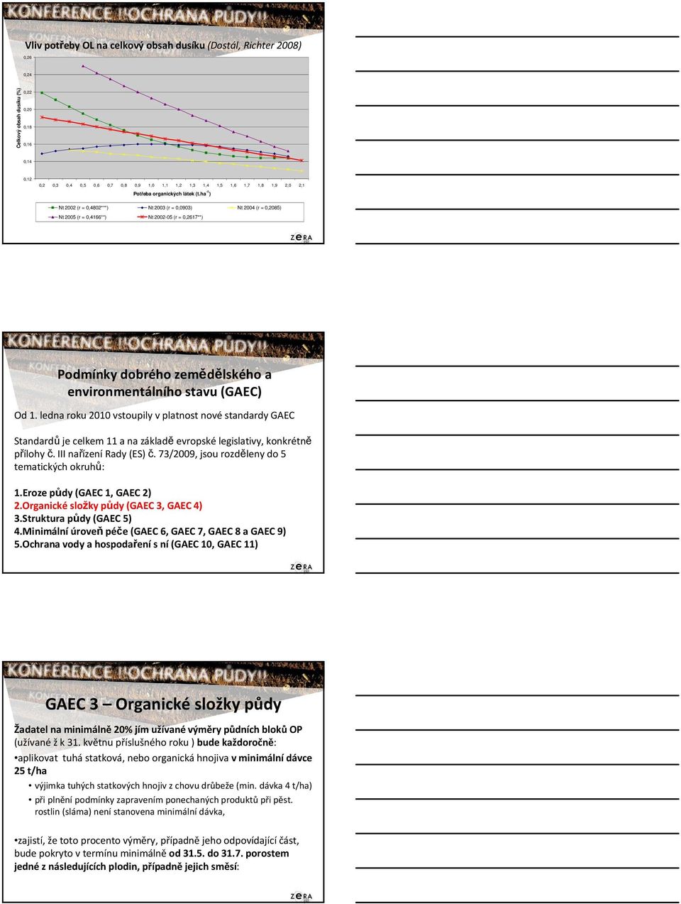 ha -1 ) Nt 2002 (r = 0,4802***) Nt 2003 (r = 0,0903) Nt 2004 (r = 0,2085) Nt 2005 (r = 0,4166**) Nt 2002-05 (r = 0,2617**) Podmínky dobrého zemědělského a environmentálního stavu (GAEC) Od 1.