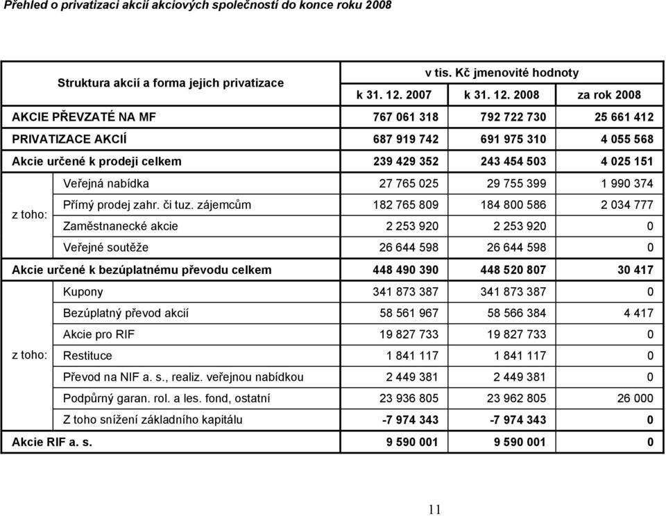 2008 za rok 2008 AKCIE PŘEVZATÉ NA MF 767 061 318 792 722 730 25 661 412 PRIVATIZACE AKCIÍ 687 919 742 691 975 310 4 055 568 Akcie určené k prodeji celkem 239 429 352 243 454 503 4 025 151 Veřejná