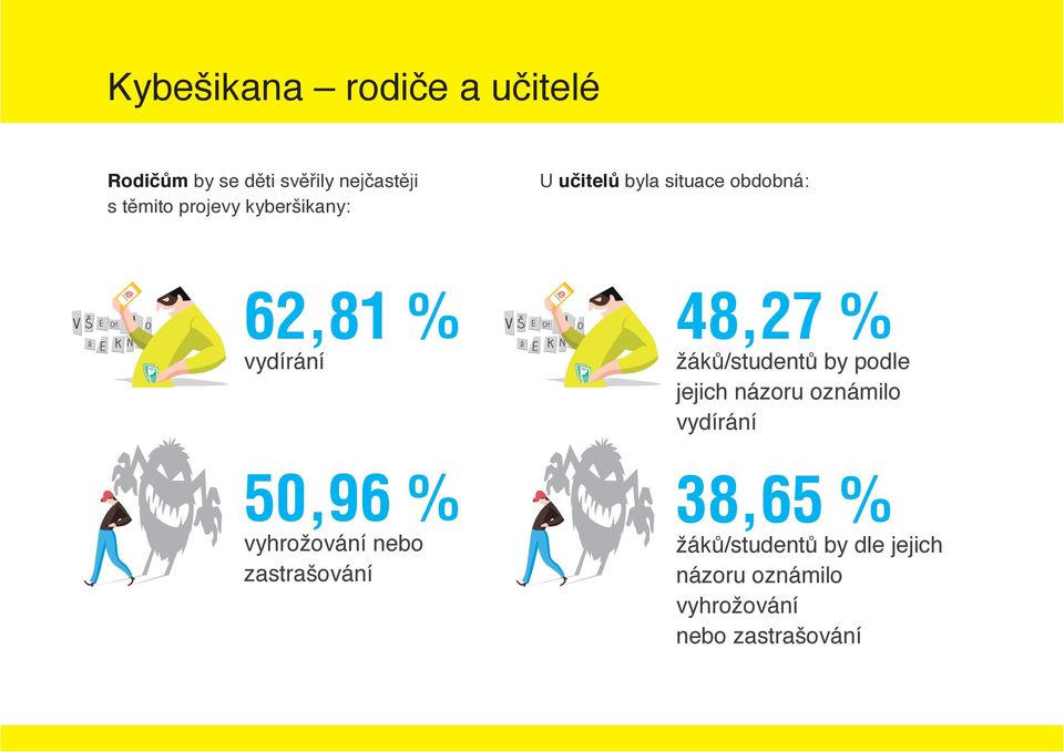 vyhrožování nebo zastrašování 48,27 % žáků/studentů by podle jejich názoru