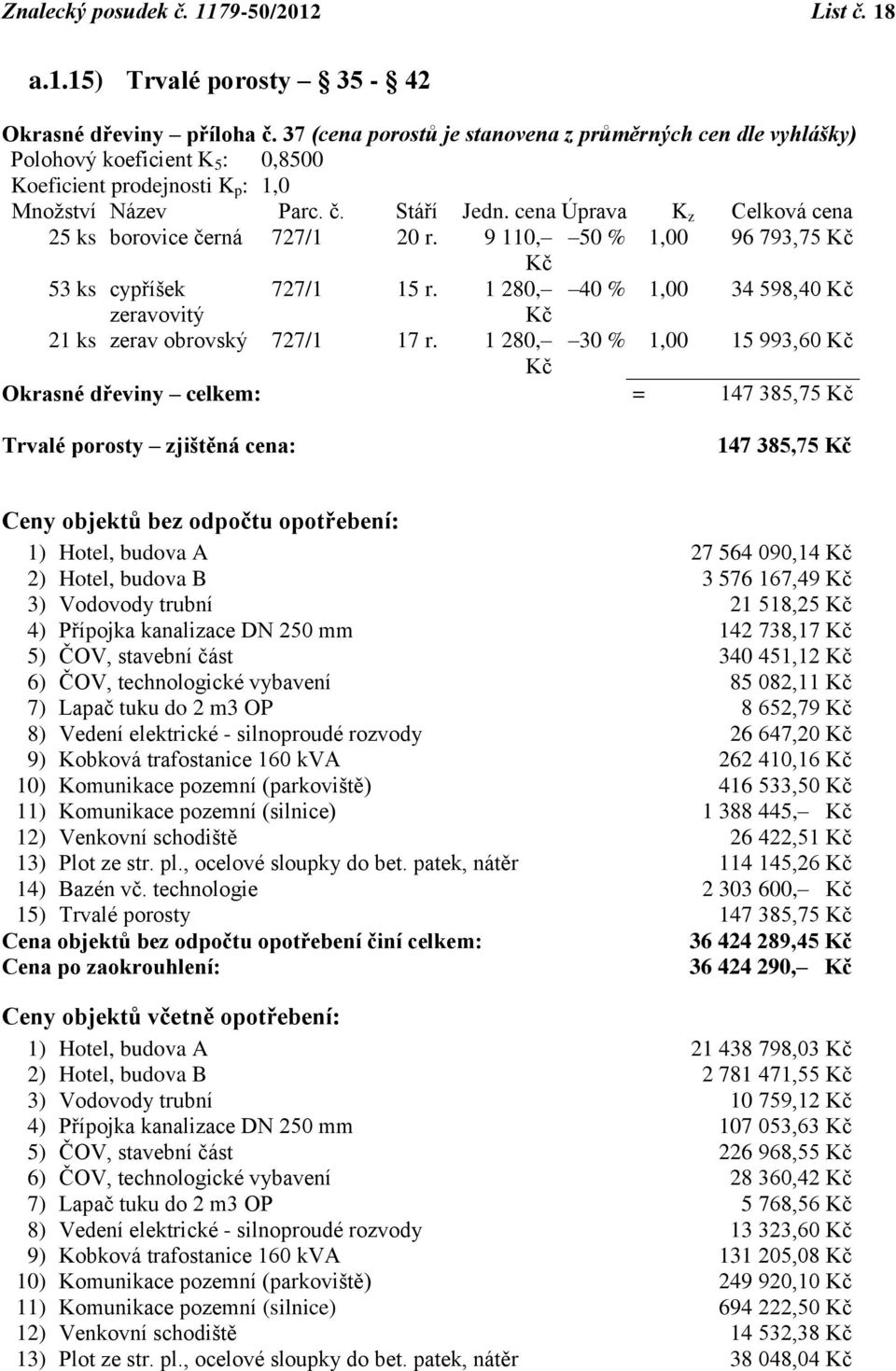 cena Úprava K z Celková cena 25 ks borovice černá 727/1 20 r. 9 110, 50 % 1,00 96 793,75 Kč Kč 53 ks cypříšek 727/1 15 r. 1 280, 40 % 1,00 34 598,40 Kč zeravovitý Kč 21 ks zerav obrovský 727/1 17 r.