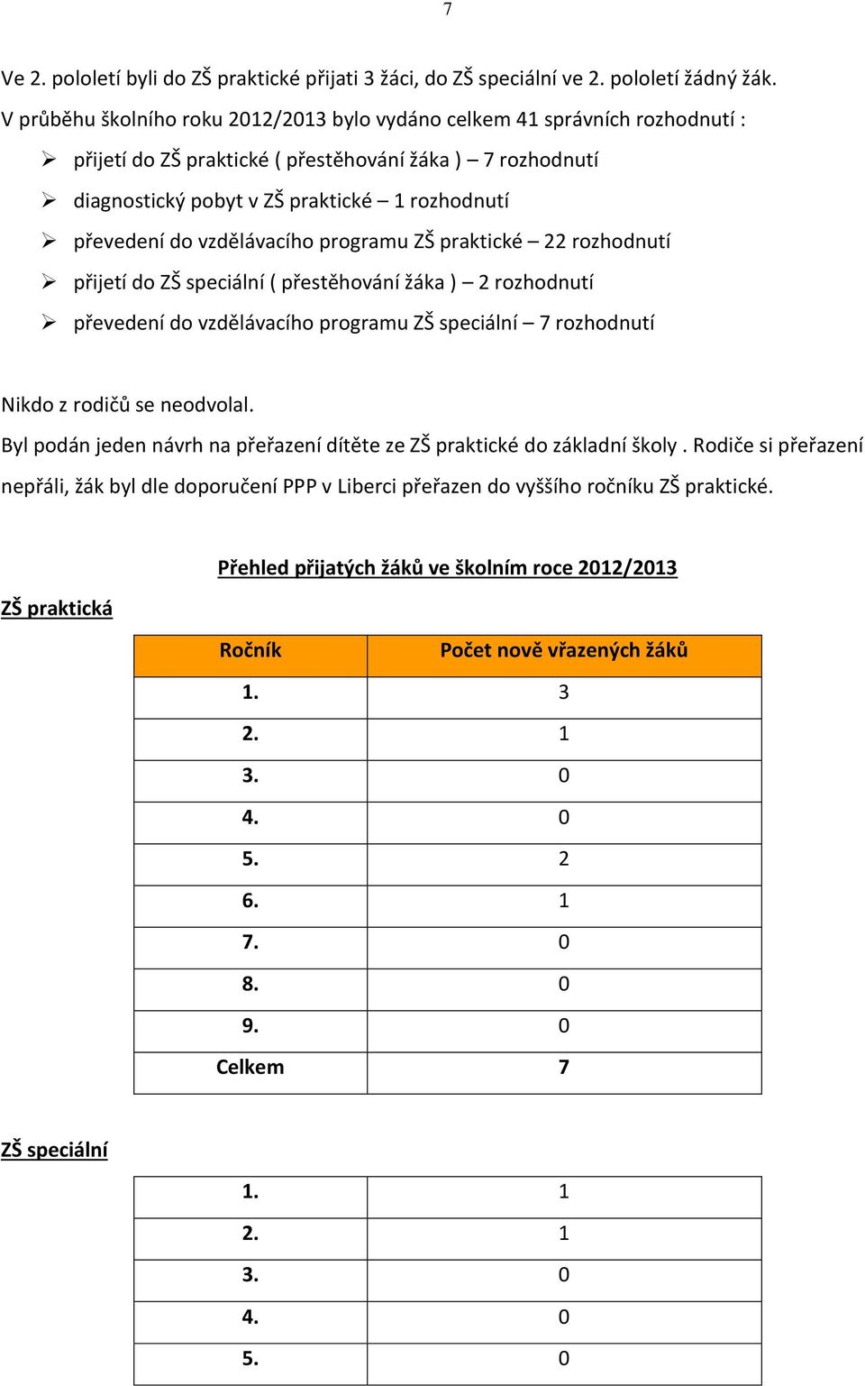 vzdělávacího programu ZŠ praktické 22 rozhodnutí přijetí do ZŠ speciální ( přestěhování žáka ) 2 rozhodnutí převedení do vzdělávacího programu ZŠ speciální 7 rozhodnutí Nikdo z rodičů se neodvolal.