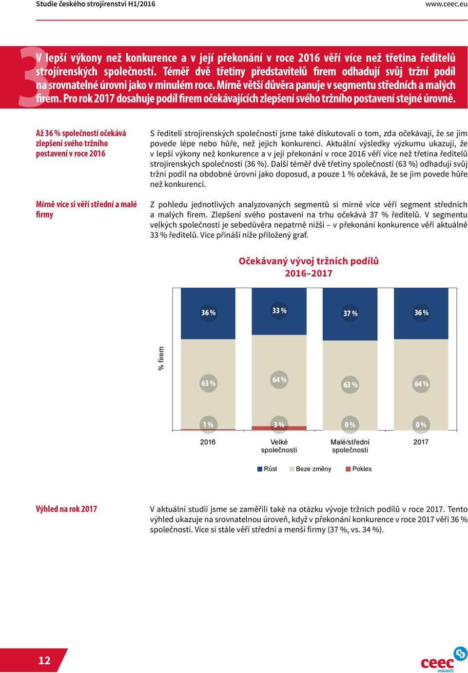 Pro rok 2017 dosahuje podíl firem očekávajících zlepšení svého tržního postavení stejné úrovně.