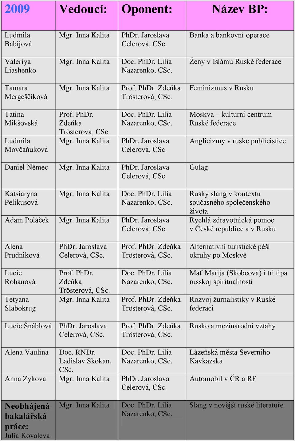 Lilia Nazarenko, Moskva kulturní centrum Ruské federace Anglicizmy v ruské publicistice Daniel Němec Katsiaryna Pelikusová Doc. PhDr.