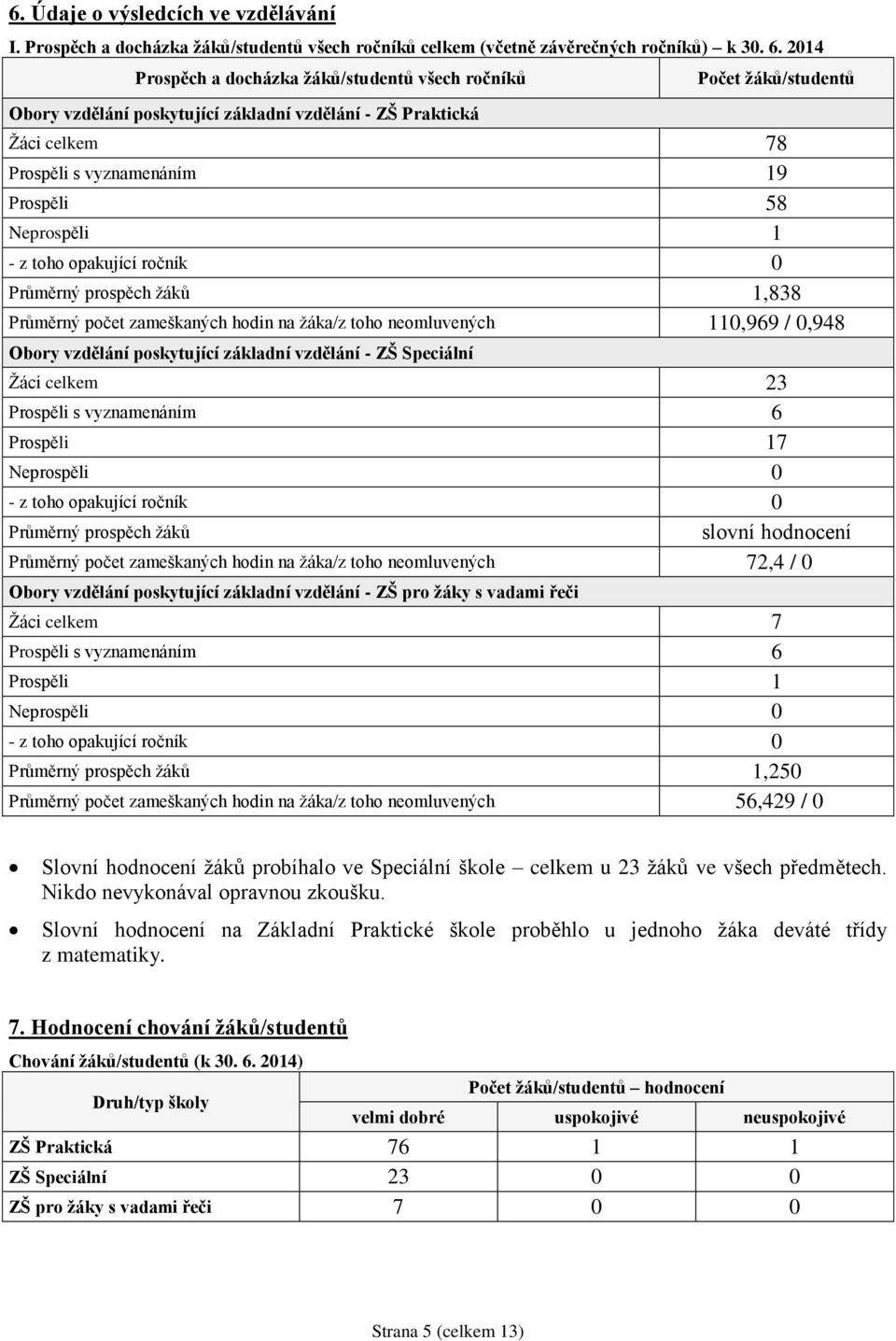 - z toho opakující ročník 0 Průměrný prospěch žáků 1,838 Průměrný počet zameškaných hodin na žáka/z toho neomluvených 110,969 / 0,948 Obory vzdělání poskytující základní vzdělání - ZŠ Speciální Žáci