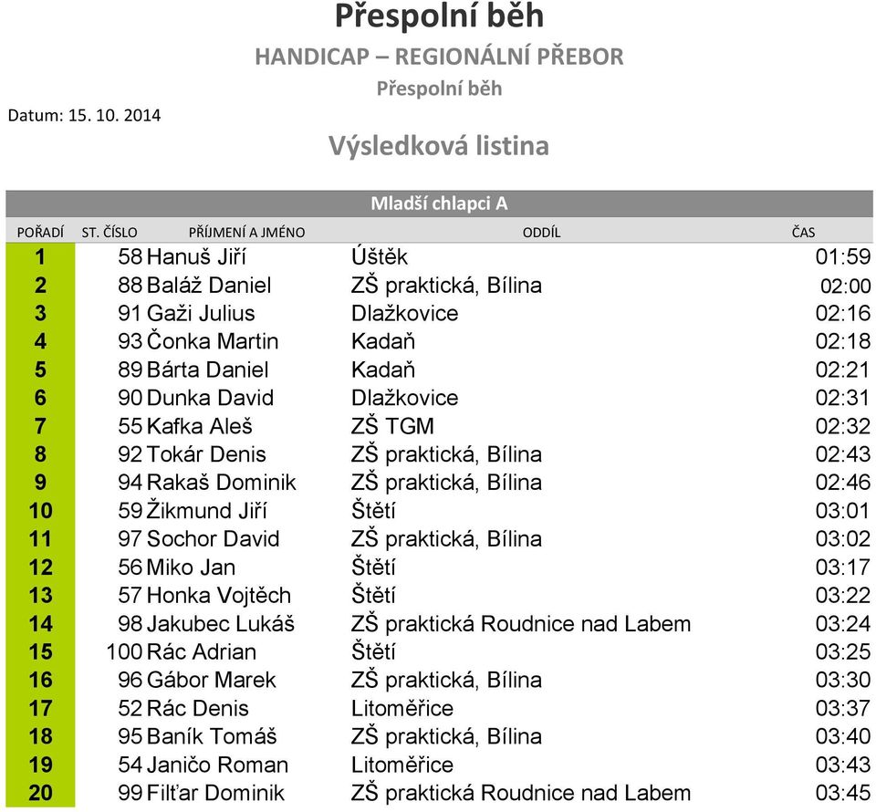 praktická, Bílina 03:02 12 56 Miko Jan Štětí 03:17 13 57 Honka Vojtěch Štětí 03:22 14 98 Jakubec Lukáš ZŠ praktická Roudnice nad Labem 03:24 15 100 Rác Adrian Štětí 03:25 16 96 Gábor Marek ZŠ