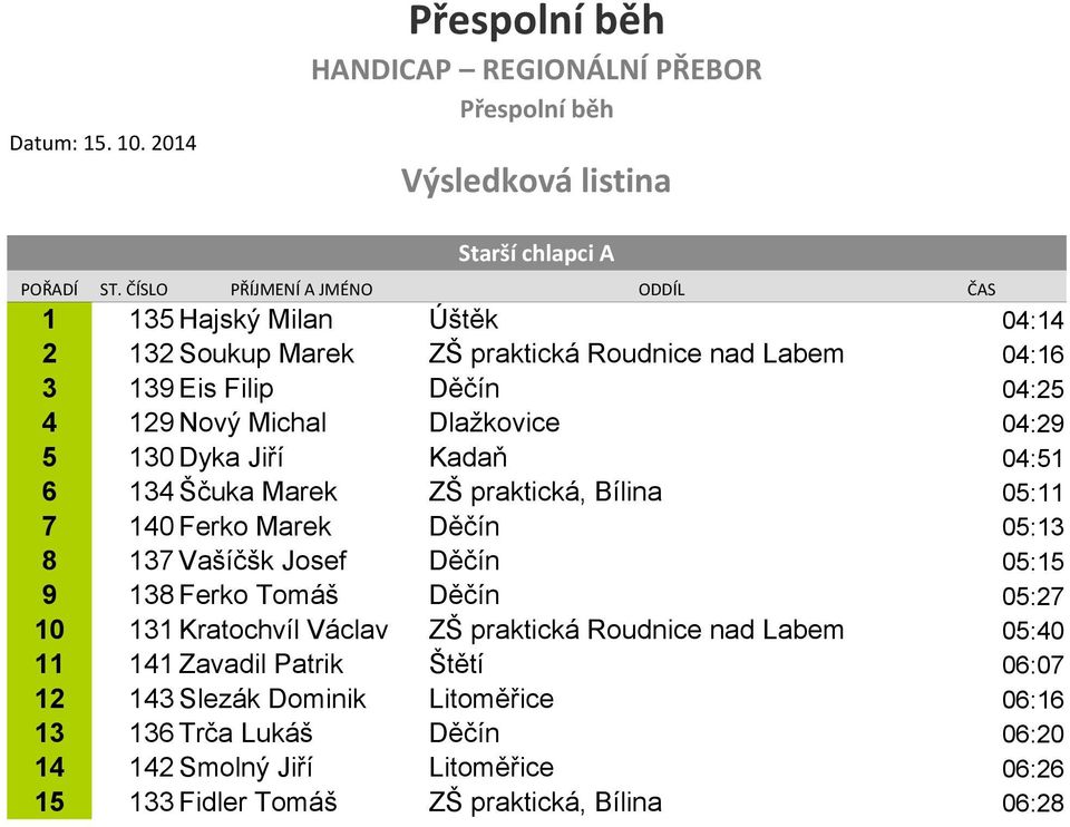 Josef Děčín 05:15 9 138 Ferko Tomáš Děčín 05:27 10 131 Kratochvíl Václav ZŠ praktická Roudnice nad Labem 05:40 11 141 Zavadil Patrik Štětí 06:07