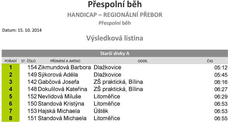 Kateřina ZŠ praktická, Bílina 06:27 5 152 Nevlidová Miluše Litoměřice 06:29 6 150