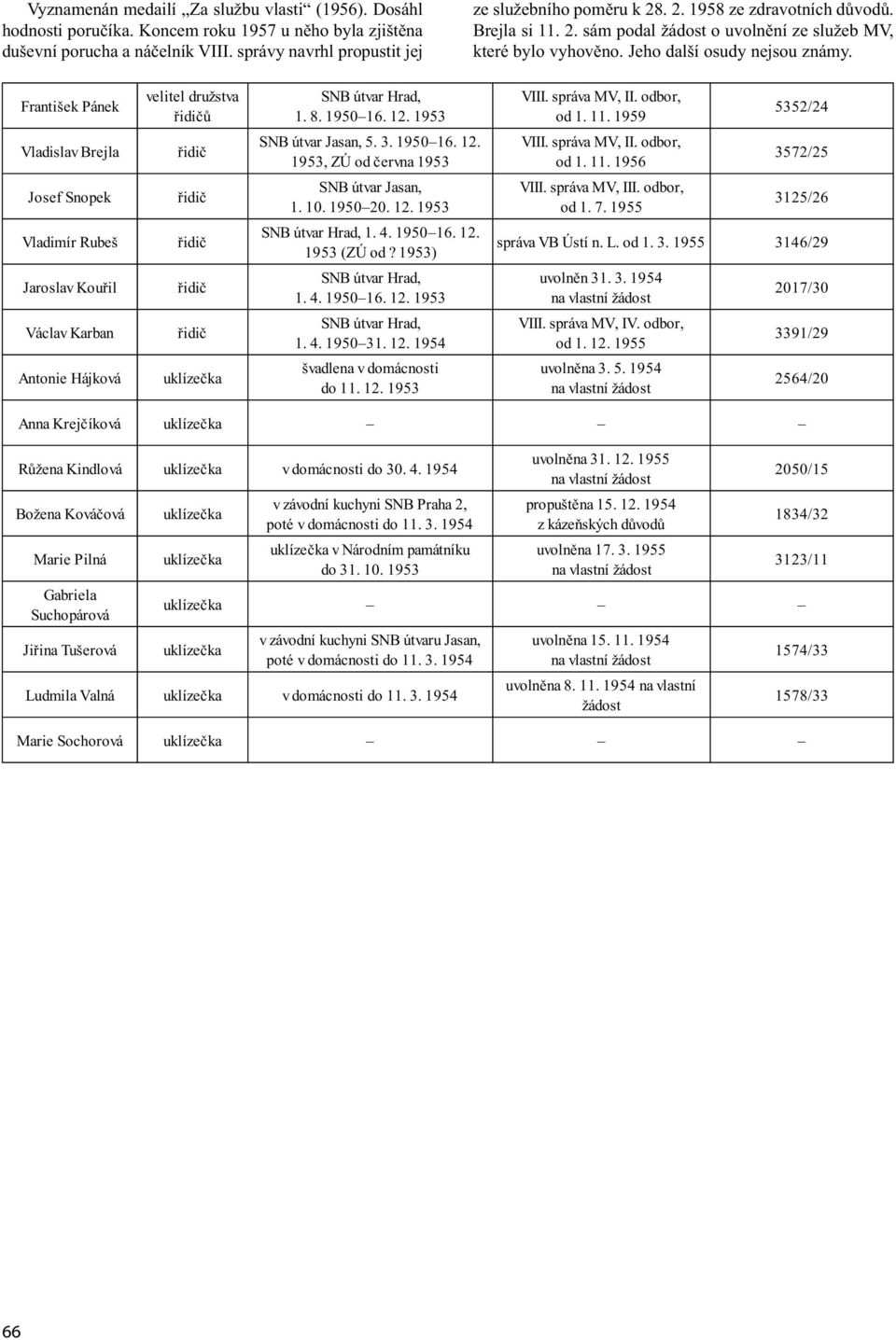 12. 1953 VIII. správa MV, II. odbor, od 1. 11. 1959 5352/24 Vladislav Brejla řidič SNB útvar Jasan, 5. 3. 1950 16. 12. 1953, ZÚ od června 1953 VIII. správa MV, II. odbor, od 1. 11. 1956 3572/25 Josef Snopek řidič SNB útvar Jasan, 1.