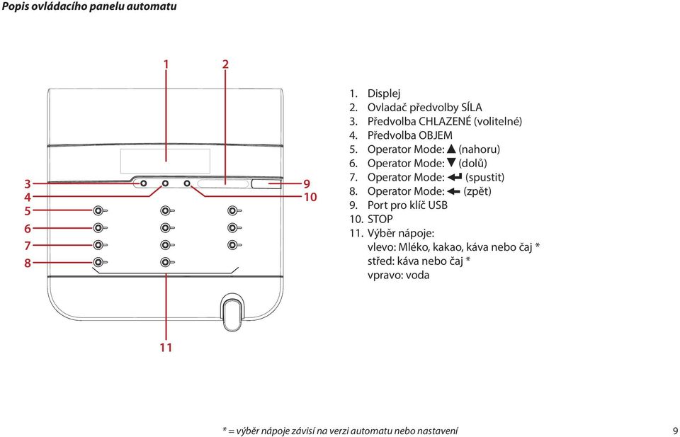 Operator Mode: (spustit) 8. Operator Mode: (zpět) 9. Port pro klíč USB 10. STOP 11.