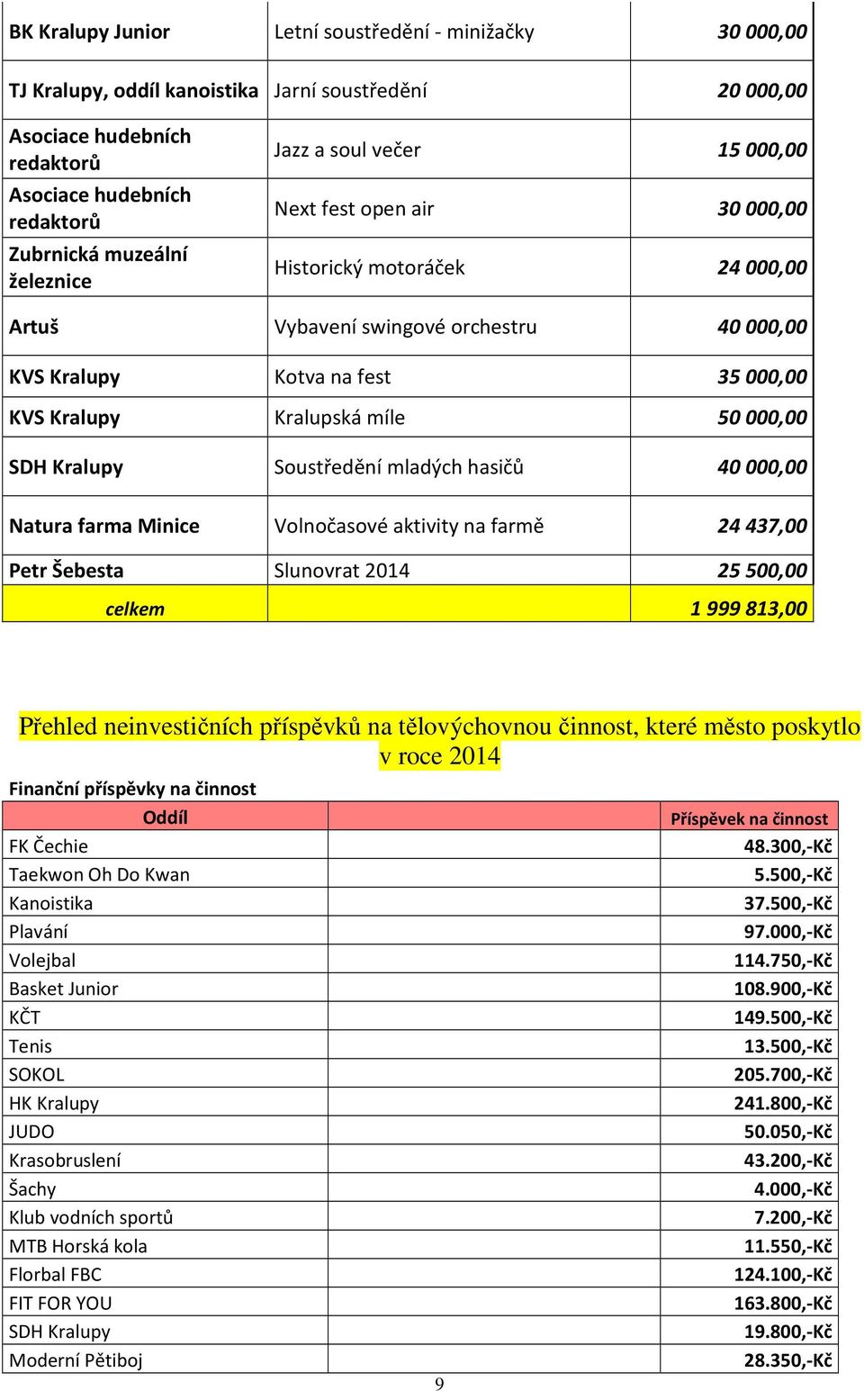 míle 50000,00 SDH Kralupy Soustředění mladých hasičů 40000,00 Natura farma Minice Volnočasové aktivity na farmě 24437,00 Petr Šebesta Slunovrat 2014 25500,00 celkem 1999813,00 Přehled neinvestičních