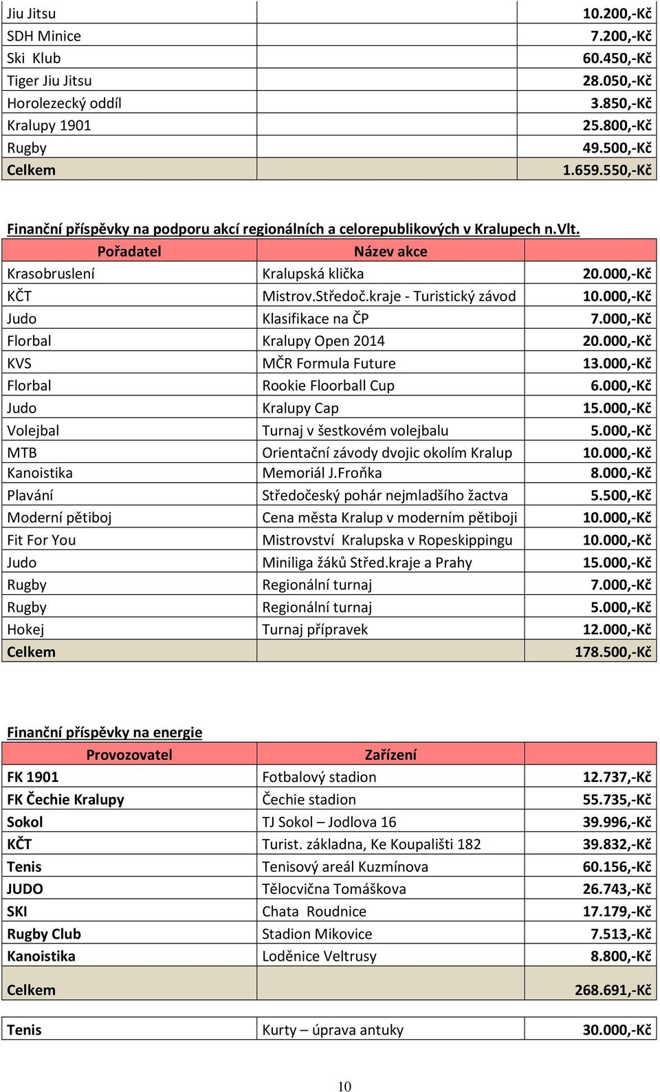 kraje - Turistický závod 10.000,-Kč Judo Klasifikace na ČP 7.000,-Kč Florbal Kralupy Open 2014 20.000,-Kč KVS MČR Formula Future 13.000,-Kč Florbal Rookie Floorball Cup 6.000,-Kč Judo Kralupy Cap 15.