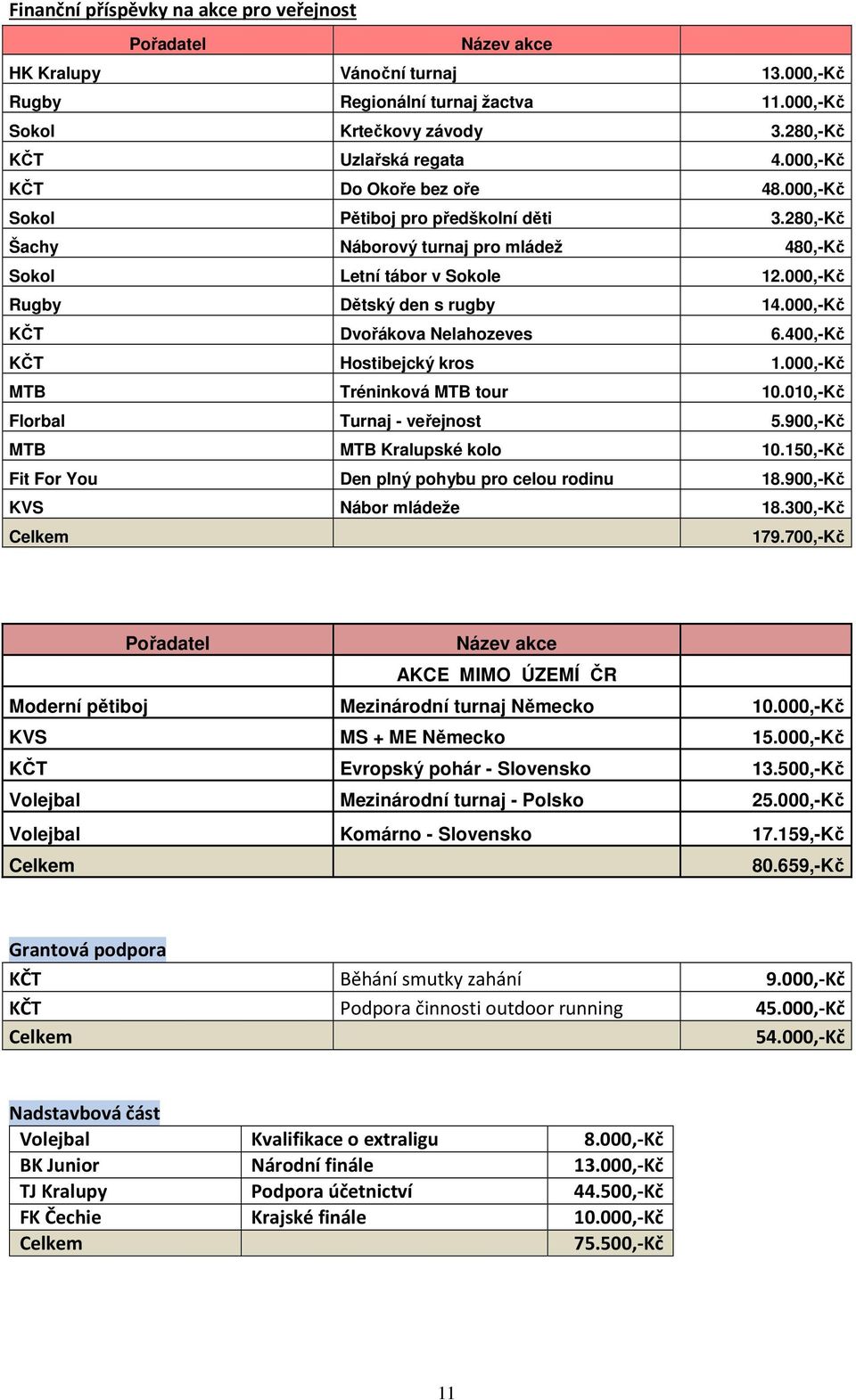 000,-Kč KČT Dvořákova Nelahozeves 6.400,-Kč KČT Hostibejcký kros 1.000,-Kč MTB Tréninková MTB tour 10.010,-Kč Florbal Turnaj - veřejnost 5.900,-Kč MTB MTB Kralupské kolo 10.