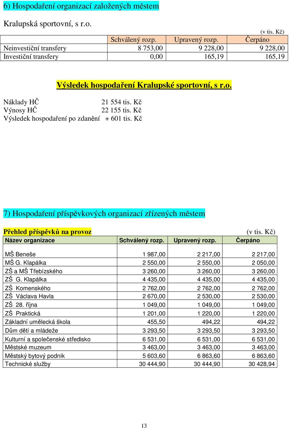 Kč Výsledek hospodaření po zdanění + 601 tis. Kč 7) Hospodaření příspěvkových organizací zřízených městem Přehled příspěvků na provoz Název organizace Schválený rozp. Upravený rozp. Čerpáno (v tis.