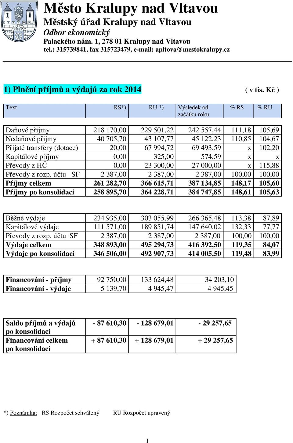 Kč ) Text RS*) RU *) Výsledek od začátku roku % RS % RU Daňové příjmy 218 170,00 229 501,22 242 557,44 111,18 105,69 Nedaňové příjmy 40 705,70 43 107,77 45 122,23 110,85 104,67 Přijaté transfery