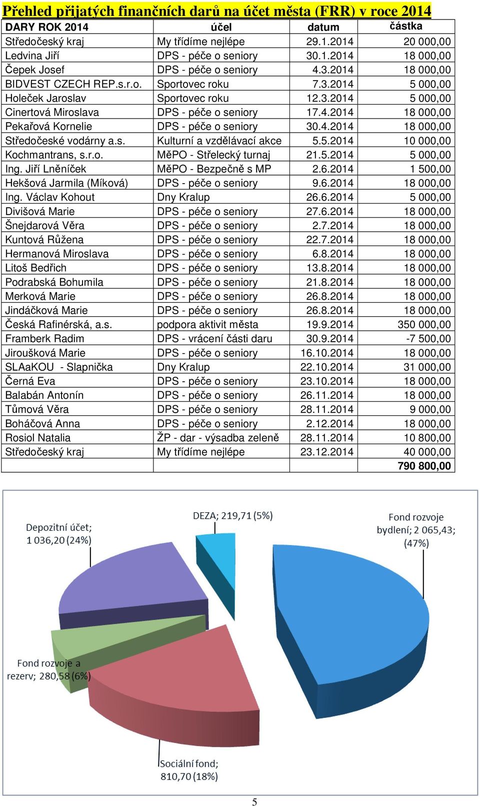 4.2014 18 000,00 Středočeské vodárny a.s. Kulturní a vzdělávací akce 5.5.2014 10 000,00 Kochmantrans, s.r.o. MěPO - Střelecký turnaj 21.5.2014 5 000,00 Ing. Jiří Lněníček MěPO - Bezpečně s MP 2.6.