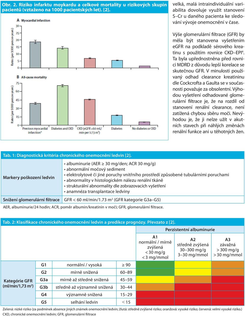 Výše glomerulární filtrace (GFR) by měla být stanovena vyšetřením egfr na podkladě sérového kreatinu s použitím rovnice CKD EPI 4.