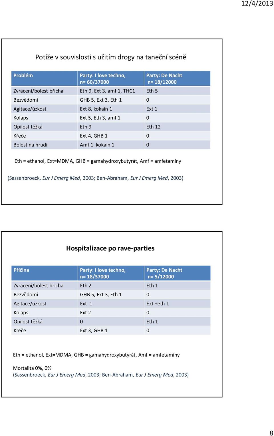 kokain 1 0 Party: De Nacht n= 18/12000 Eth = ethanol, Ext=MDMA, GHB = gamahydroxybutyrát, Amf = amfetaminy (Sassenbroeck, Eur J Emerg Med, 2003; Ben-Abraham, Eur J Emerg Med, 2003) Hospitalizace po