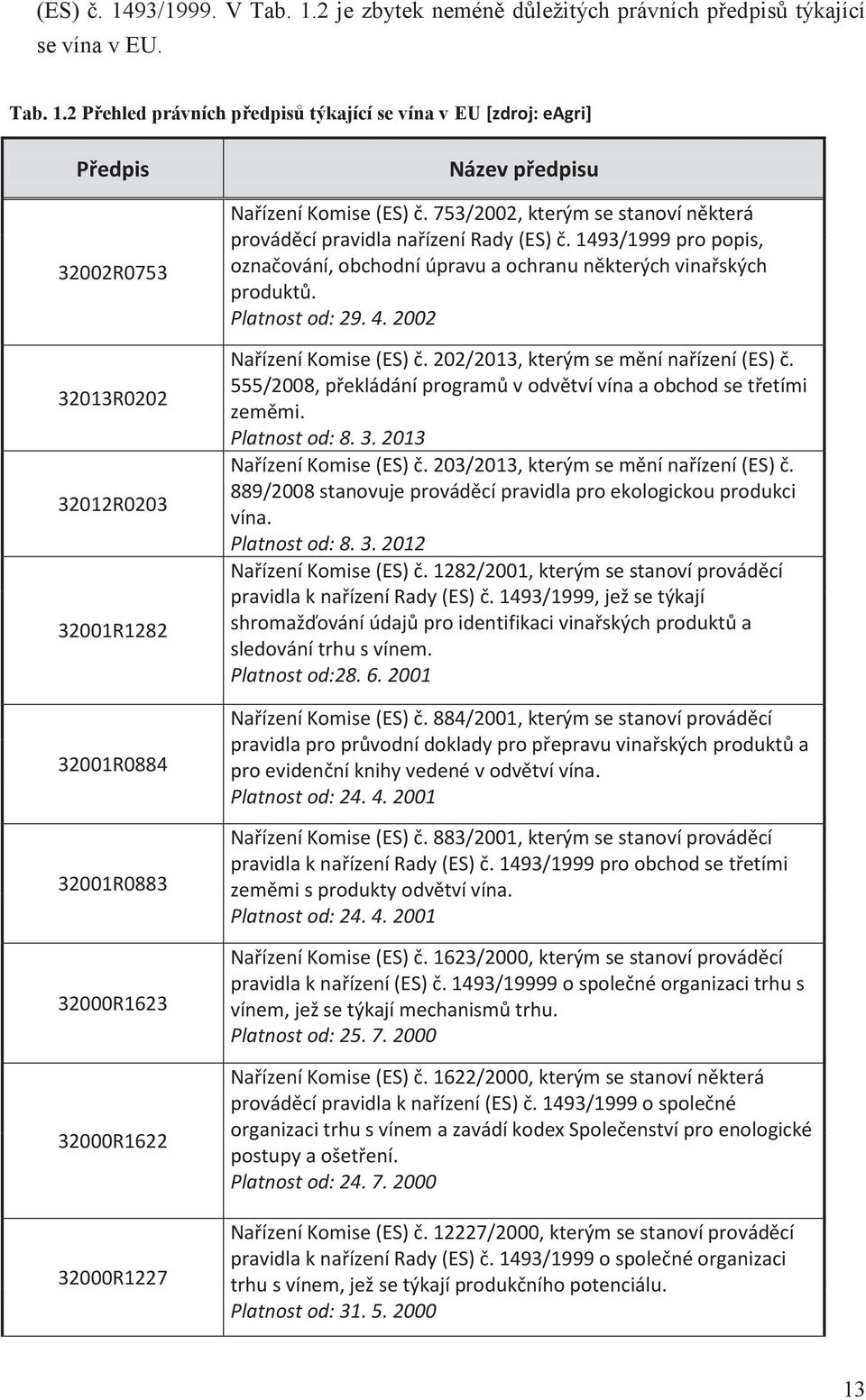 2 je zbytek neméně důležitých právních předpisů týkající se vína v EU. Tab. 1.