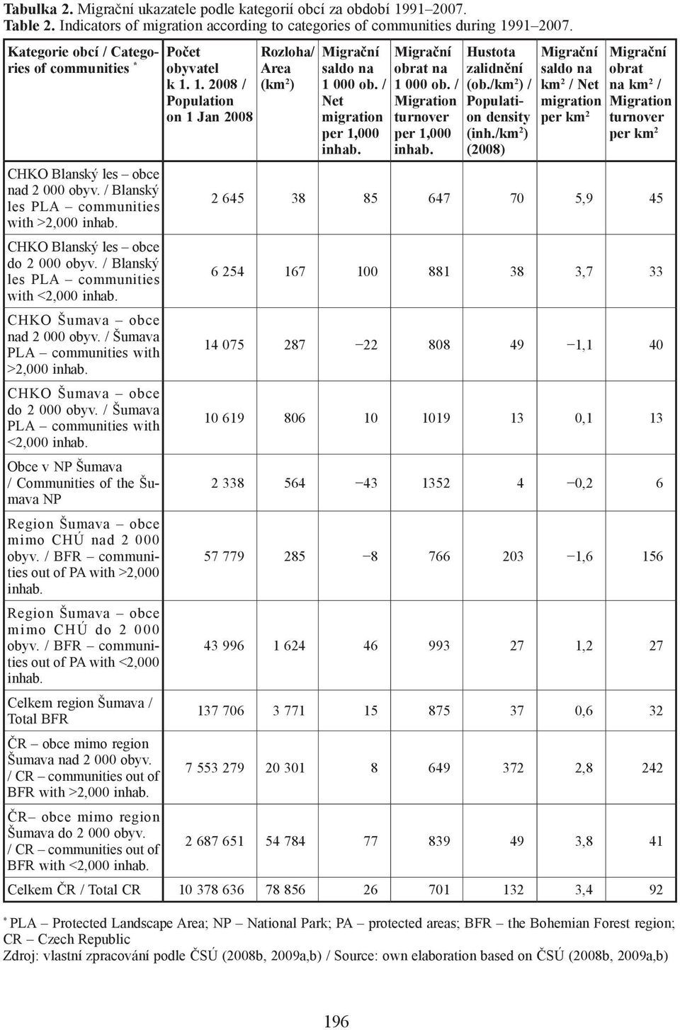 Migrační obrat na 1 000 ob. / Migration turnover per 1,000 inhab. Hustota zalidnění (ob./km 2 ) / Population density (inh.