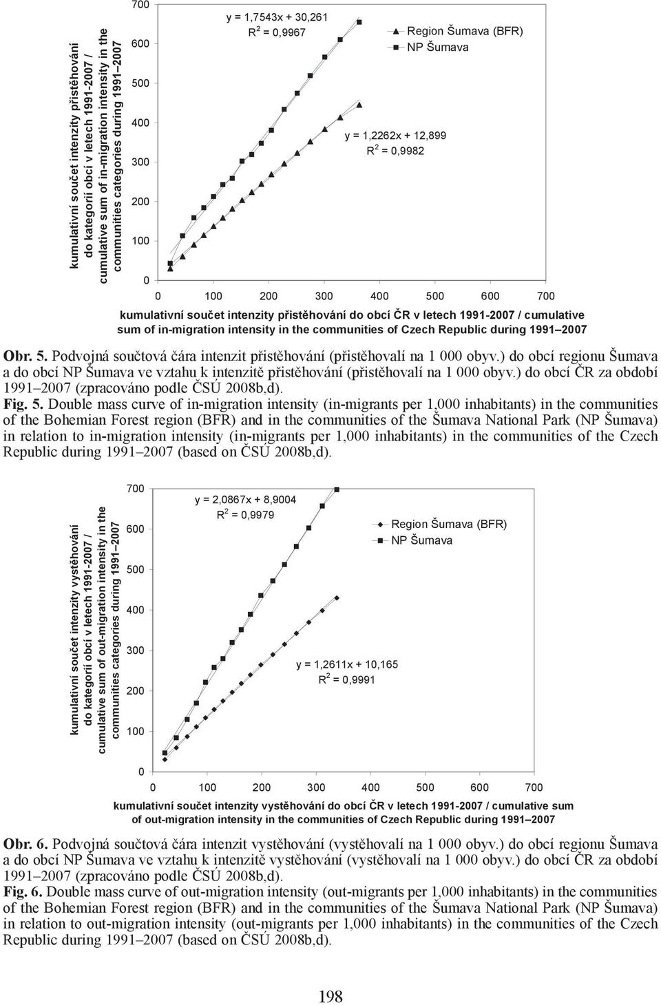 / cumulative sum of in-migration intensity in the communities of Czech Republic during 1991 2007 Obr. 5. Podvojná součtová čára intenzit přistěhování (přistěhovalí na 1 000 obyv.