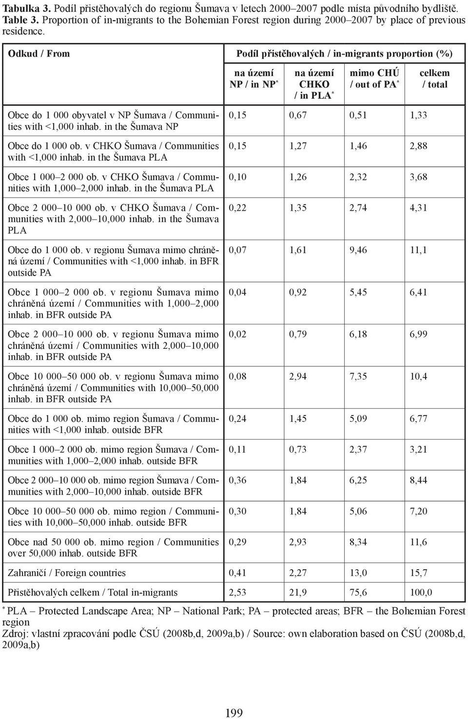 Odkud / From Podíl přistěhovalých / in-migrants proportion (%) Obce do 1 000 obyvatel v NP Šumava / Communities with <1,000 inhab. in the Šumava NP Obce do 1 000 ob.