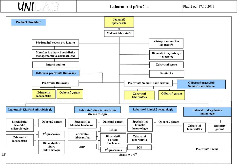 Odborný garant Zdravotní laborant/ka Odborný garant Laboratoř lékařské mikrobiologie Laboratoř klinické biochemie ahematologie Laboratoř klinické hematologie Laboratoř alergologie a imunologie