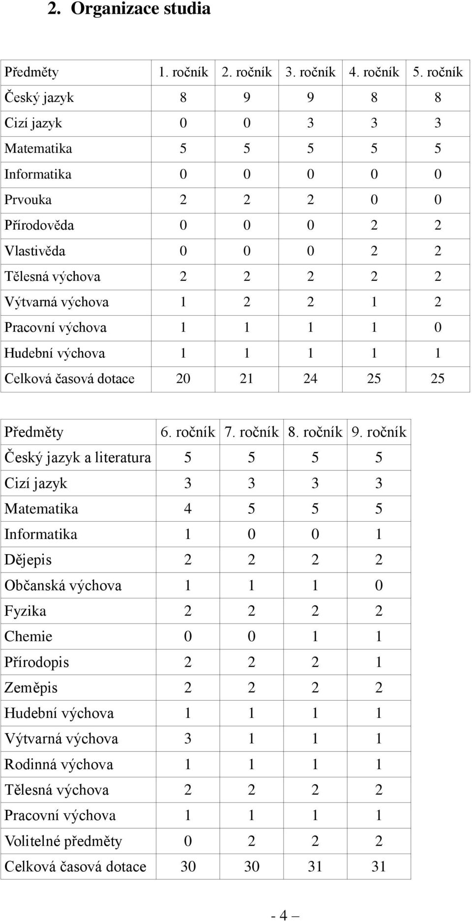 2 2 1 2 Pracovní výchova 1 1 1 1 0 Hudební výchova 1 1 1 1 1 Celková časová dotace 20 21 24 25 25 Předměty 6. ročník 7. ročník 8. ročník 9.