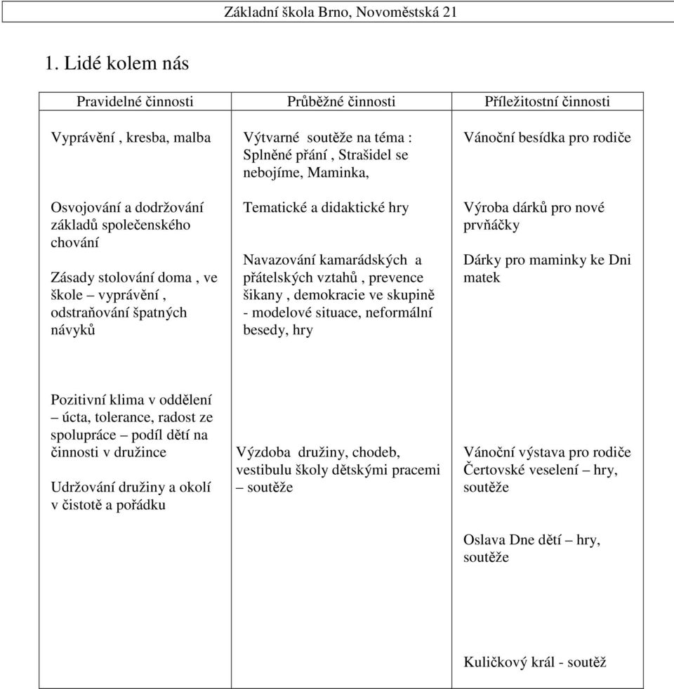 skupin - modelové situace, neformální besedy, hry Vánoní besídka pro rodie Výroba dárk pro nové prváky Dárky pro maminky ke Dni matek Pozitivní klima v oddlení úcta, tolerance, radost ze spolupráce