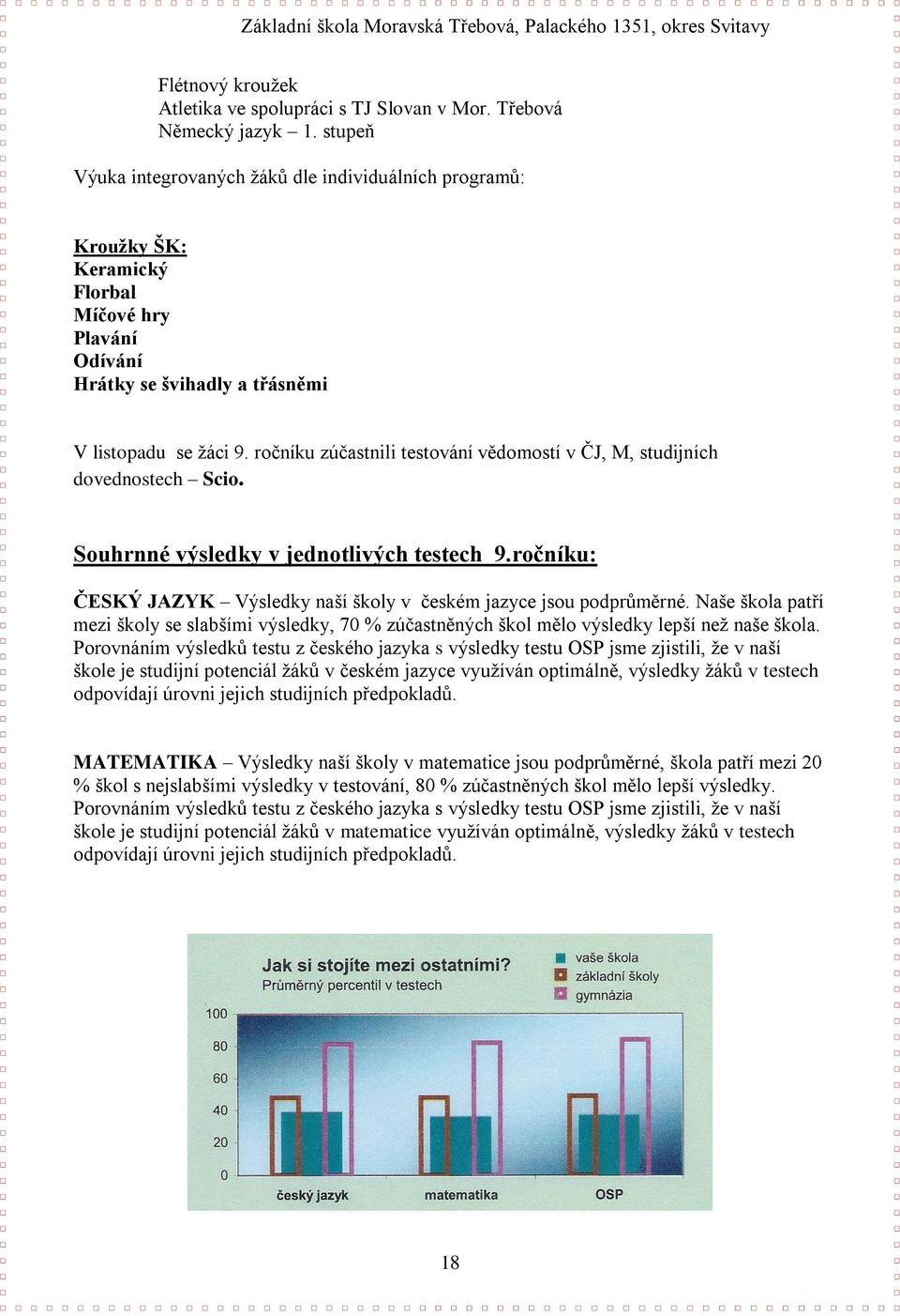 ročníku zúčastnili testování vědomostí v ČJ, M, studijních dovednostech Scio. Souhrnné výsledky v jednotlivých testech 9.ročníku: ČESKÝ JAZYK Výsledky naší školy v českém jazyce jsou podprůměrné.