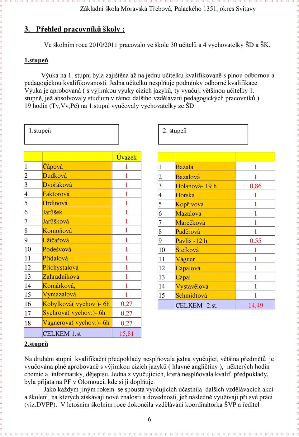 Výuka je aprobovaná ( s výjimkou výuky cizích jazyků, ty vyučují většinou učitelky 1. stupně, jeţ absolvovaly studium v rámci dalšího vzdělávání pedagogických pracovníků ). 19 hodin (Tv,Vv,Pč) na 1.