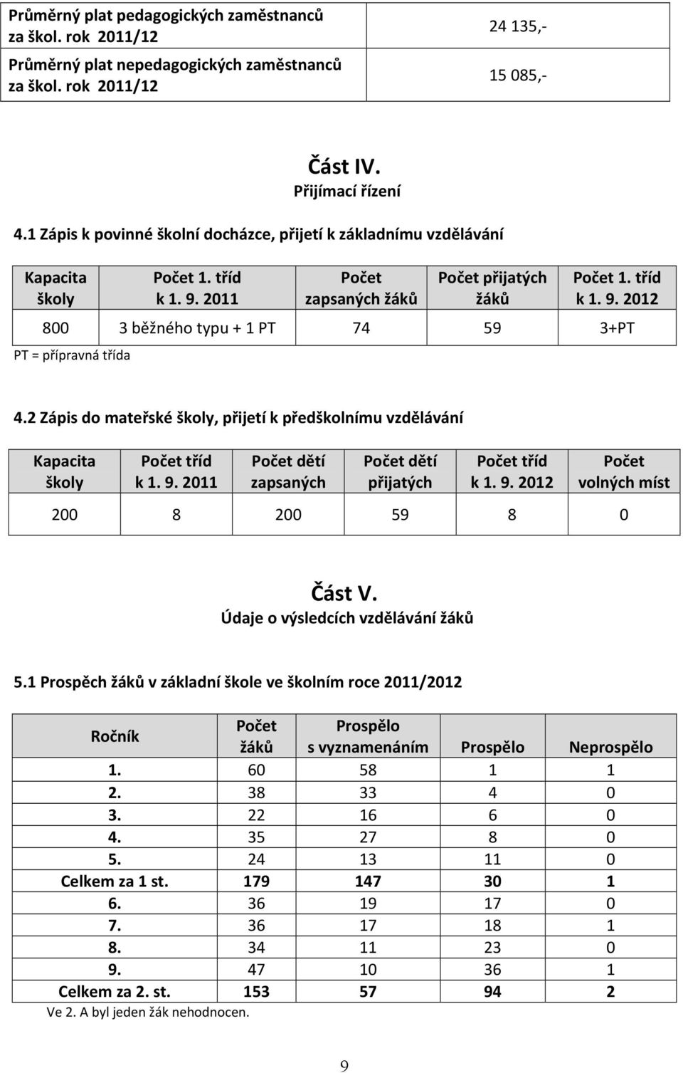2 Zápis do mateřské školy, přijetí k předškolnímu vzdělávání Kapacita školy Počet tříd k 1. 9. 2011 Počet dětí zapsaných Počet dětí přijatých Počet tříd k 1. 9. 2012 Počet volných míst 200 8 200 59 8 0 Část V.