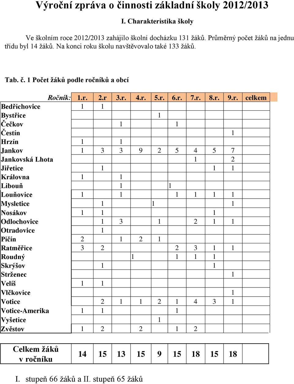 ku školu navštěvovalo také 133 ţáků. Tab. č. 1 Počet ţáků podle ro