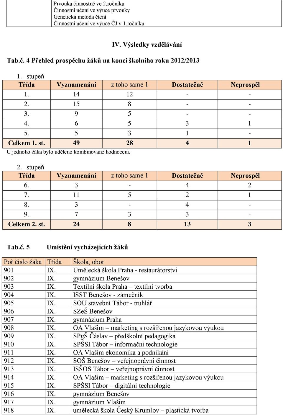 3-4 2 7. 11 5 2 1 8. 3-4 - 9. 7 3 3 - Celkem 2. st. 24 8 13 3 Tab.č. 5 Umístění vycházejících ţáků Poř.číslo ţáka Třída Škola, obor 901 IX. Umělecká škola Praha - restaurátorství 902 IX.
