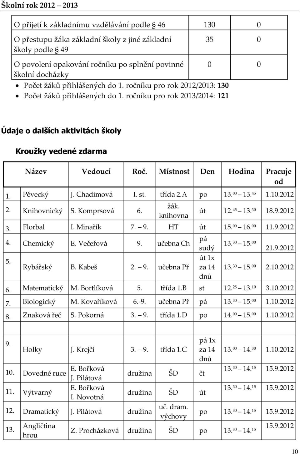 Místnost Den Hodina Pracuje od 1. Pěvecký J. Chadimová I. st. třída 2.A po 13. 00 13. 45 1.10.2012 2. Knihovnický S. Komprsová 6. žák. knihovna út 12. 45 13. 30 18.9.2012 3. Florbal I. Minařík 7. 9.