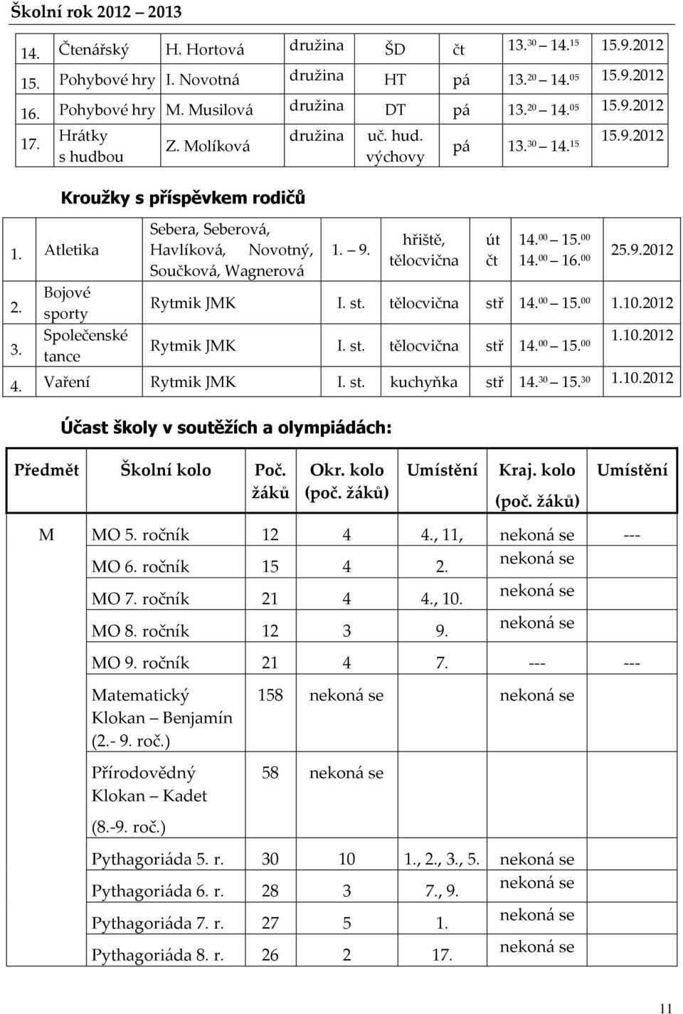 9. hřiště, tělocvična út čt 14. 00 15. 00 14. 00 16. 00 25.9.2012 Rytmik JMK I. st. tělocvična stř 14. 00 15. 00 1.10.2012 Rytmik JMK I. st. tělocvična stř 14. 00 15. 00 1.10.2012 4.